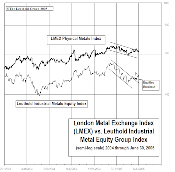 Industrial Metals Stocks: Metal Equities Bounce In June, But Group Falls To ‘High Neutral’