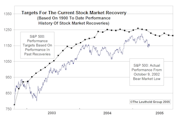 Third Year Of Bull Market...Historical Comparisons