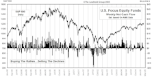 Mutual Fund Flows...February Cash Flows Rebound