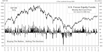 Mutual Fund Flows...February Cash Flows Rebound