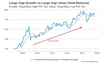 Growth vs Value vs Cyclicals