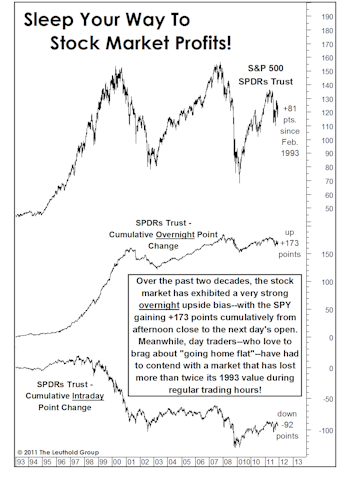 Market Worrying You? Just Sleep On It!