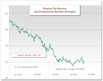 Playing The Bounce Update: Small Bounce In November And December