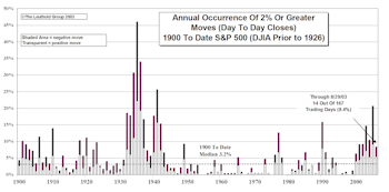Volatility Update…..Both Indexes Show Lower Volatility In 2003