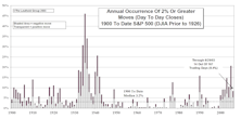 Volatility Update…..Both Indexes Show Lower Volatility In 2003