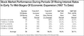 Rising Interest Rates Don't Always Mean A Falling Stock Market