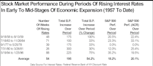 Rising Interest Rates Don't Always Mean A Falling Stock Market