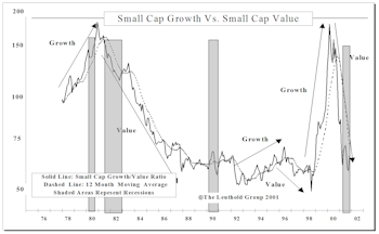 Growth Versus Value—Transition To Growth Leadership?