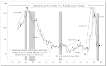 Growth Versus Value—Transition To Growth Leadership?