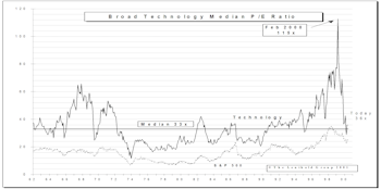 Tech Watch…..Weak In May