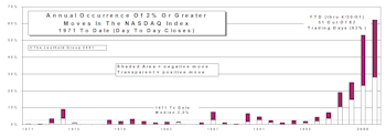 Volatility Update...No Significant Signs Of Slowing Volatility Yet