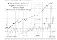 Insider Block Measures...Smart Money Selling Continues