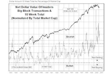 Insider Block Measures...Smart Money Selling Continues