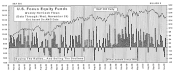 November Mutual Fund Flows: Equity Demand Cools In A Tumultuous Month