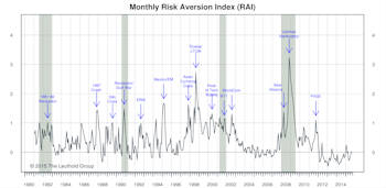 Risk Aversion Index— Moved Higher, Stayed On “Higher Risk” Signal