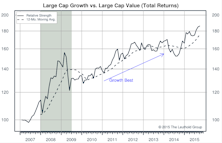 Growth vs Value vs Cyclicals