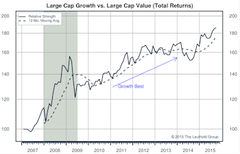 Growth vs Value vs Cyclicals