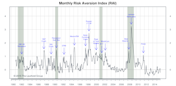 Risk Aversion Index— A New “Lower Risk” Signal