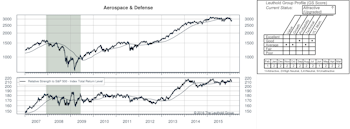 Info Tech, Financials, Health Care—Remain Top Three Rated Sectors