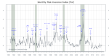 Risk Aversion Index—Ticked Lower But Stayed On “Higher Risk” Signal