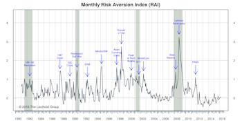 Risk Aversion Index—Ticked Lower But Stayed On “Higher Risk” Signal