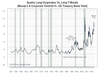 U.S. Investment Grade Corporate Bonds: Maintain Favorable