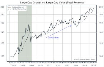 Growth vs Value vs Cyclicals