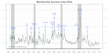 Risk Aversion Index—New “Higher Risk” Signal