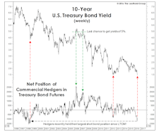 Who’s Selling Bonds?