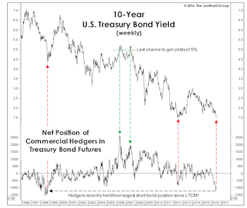 Who’s Selling Bonds?