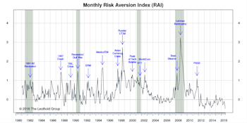Risk Aversion Index– Stayed On “Lower Risk” Signal