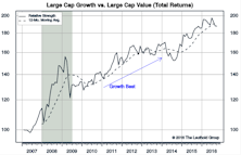 Growth vs Value vs Cyclicals