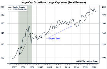 Growth vs Value vs Cyclicals