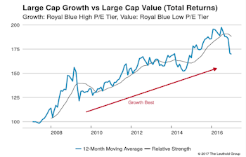 Value Stocks Kill Multi-Year Trends In 2016