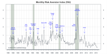 Risk Aversion Index: A New “Higher Risk” Signal