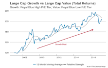 Growth vs Value vs Cyclicals