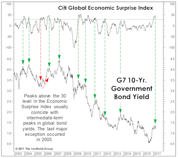 Two Charts For Bond Bulls