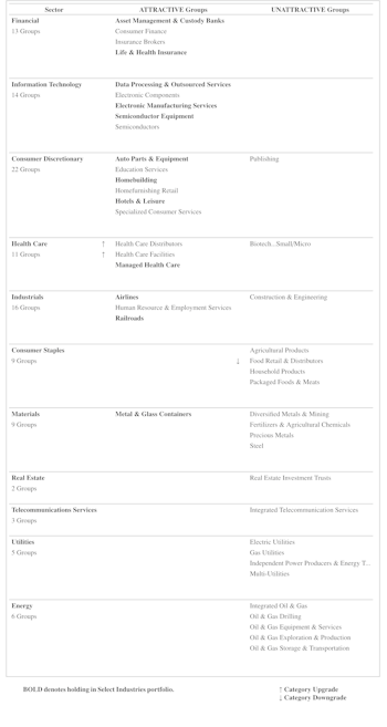 Highlighted Attractive Groups