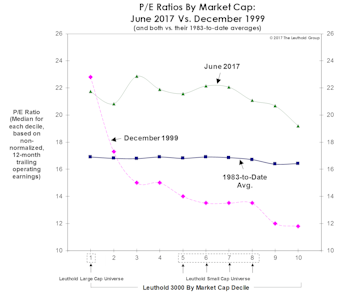 Today Versus The Tech Bubble Peak