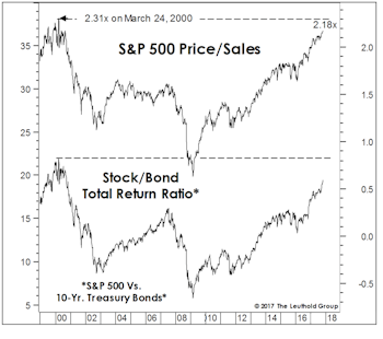 Revisiting The Y2K Highs