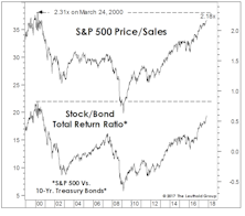 Revisiting The Y2K Highs