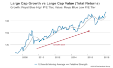 Growth vs Value vs Cyclicals