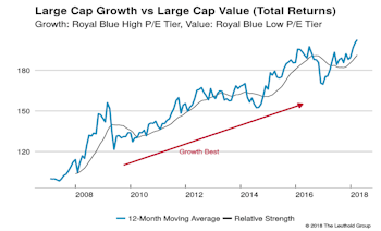 Growth vs Value vs Cyclicals