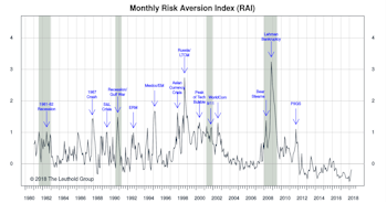 Risk Aversion Index: Stayed On “Higher Risk” Signal