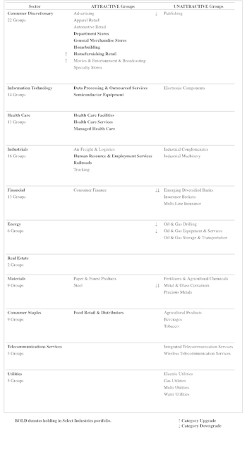 GS Score Sector Rankings With Attractive & Unattractive Rated Industry Groups 
