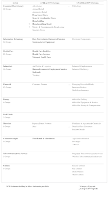 GS Score Sector Rankings With Attractive & Unattractive Rated Industry Groups