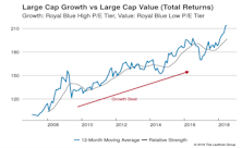 Growth vs Value vs Cyclicals
