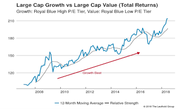 Growth vs Value vs Cyclicals