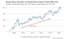 Growth vs Value vs Cyclicals