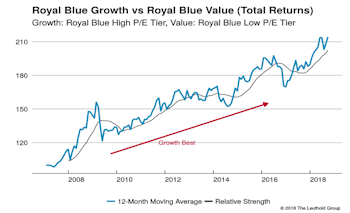 Growth vs Value vs Cyclicals